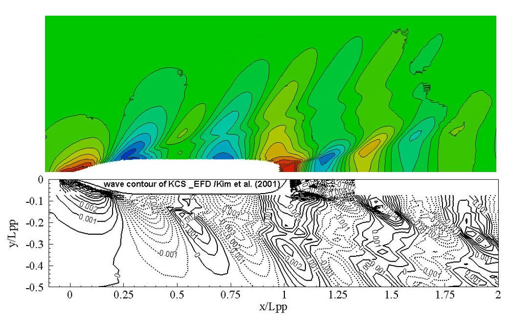 Comparison of wave contour results from the LFS CFD solver and experimental data for the KCS 2.1 hull, showing simulation accuracy in marine applications.