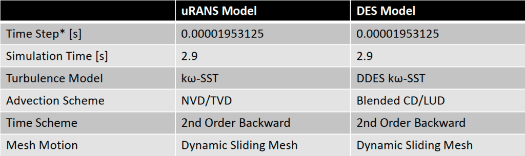 Case setup for uRANS and DES Models