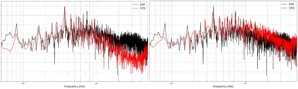 Sound pressure level simulation results