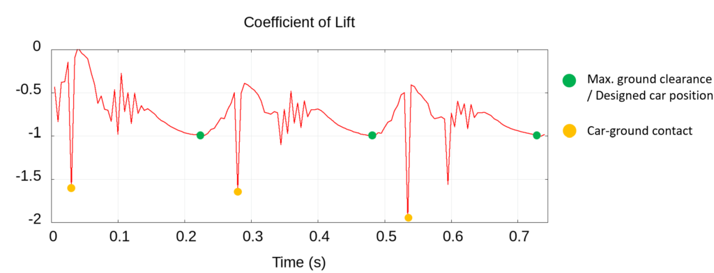 coefficient of lift graph under porpoising F1 effect