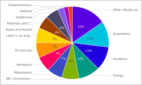 Coloured pie chart showing the different proportions of respondents who work in each industry