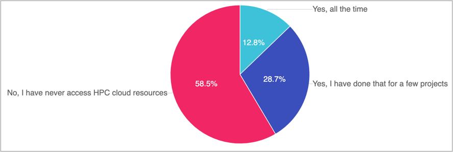 Coloured pie chart showing the use of HPC resources on the cloud for CFD simulations