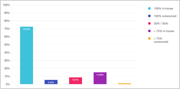 Coloured bar chart showing how the organisations respondents work for manage CFD simulations