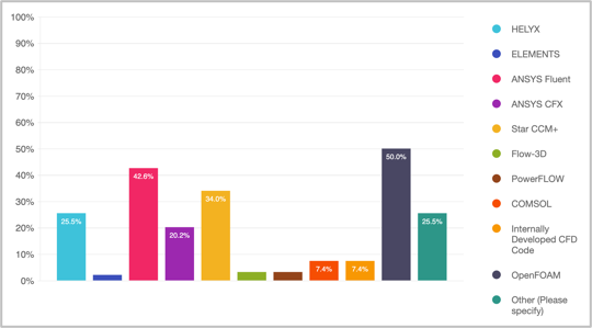 Coloured bar chart showing the different CFD software respondents use