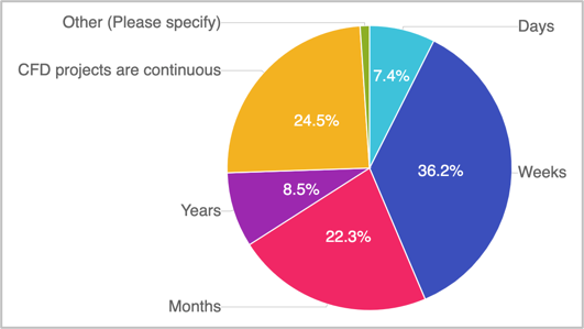 Coloured pie chart showing the duration of typical CFD projects