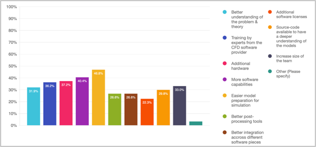 Coloured bar chart showing the factors that would significantly help respondents when running CFD simulations