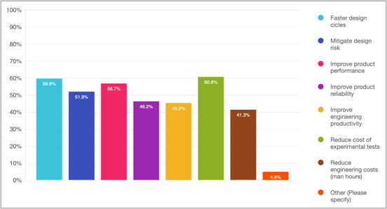 Coloured bar chart showing the main justifications for investing in simulation software