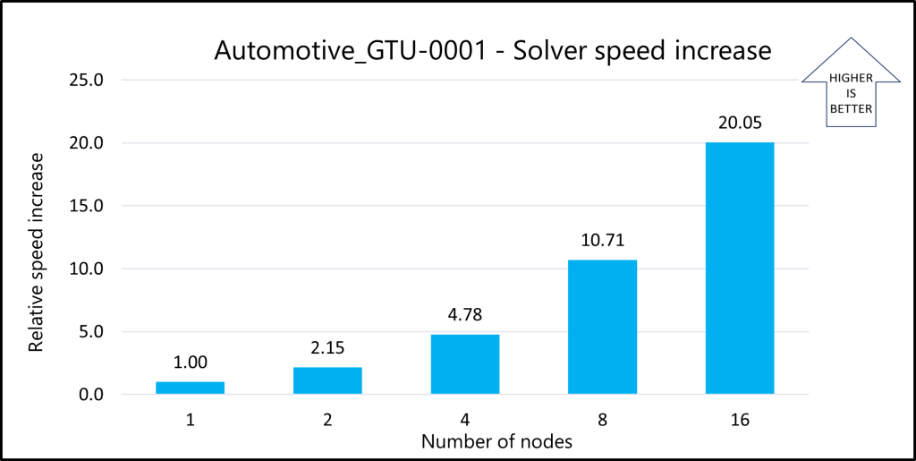 Blue bar graph showing the relative speed increase for an increasing number of nodes for the GTU model in multi-node configuration 