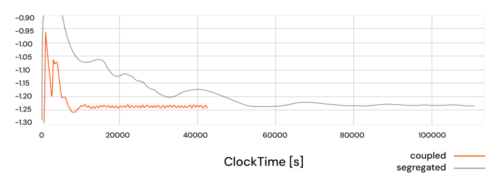 Line graph showing the difference in clock time between HELYX-Coupled and a typical segregated solver 