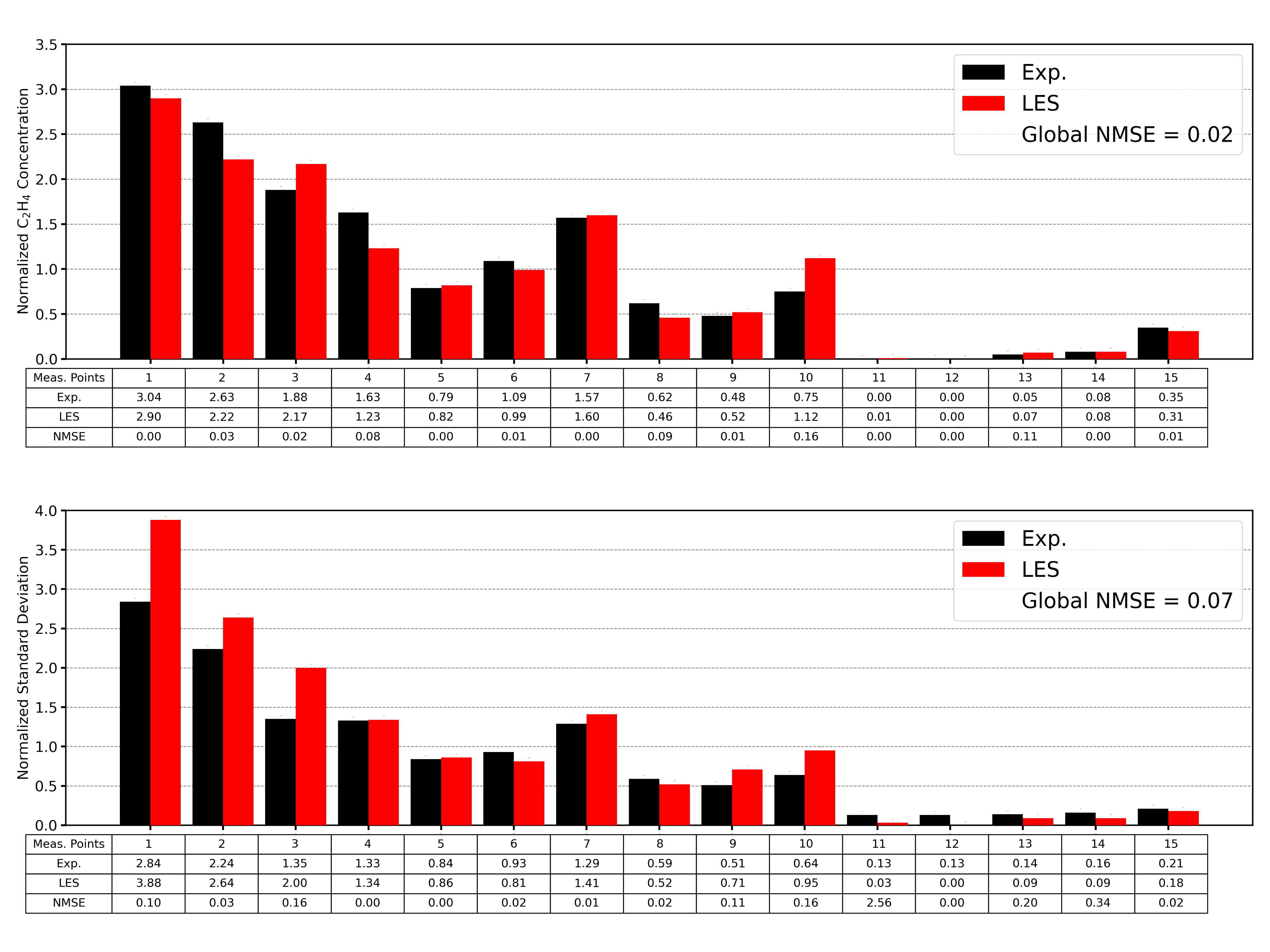 Validation charts comparing experimental data and Large Eddy Simulation results from HELYX for normalized pollutant concentration and standard deviation in an urban dispersion CFD study.