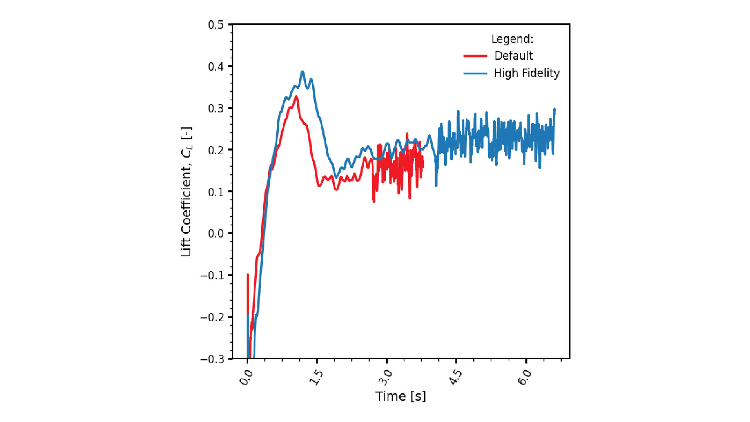 Time history graph comparing lift coefficient values between default and high-fidelity GTU aerodynamic CFD simulations