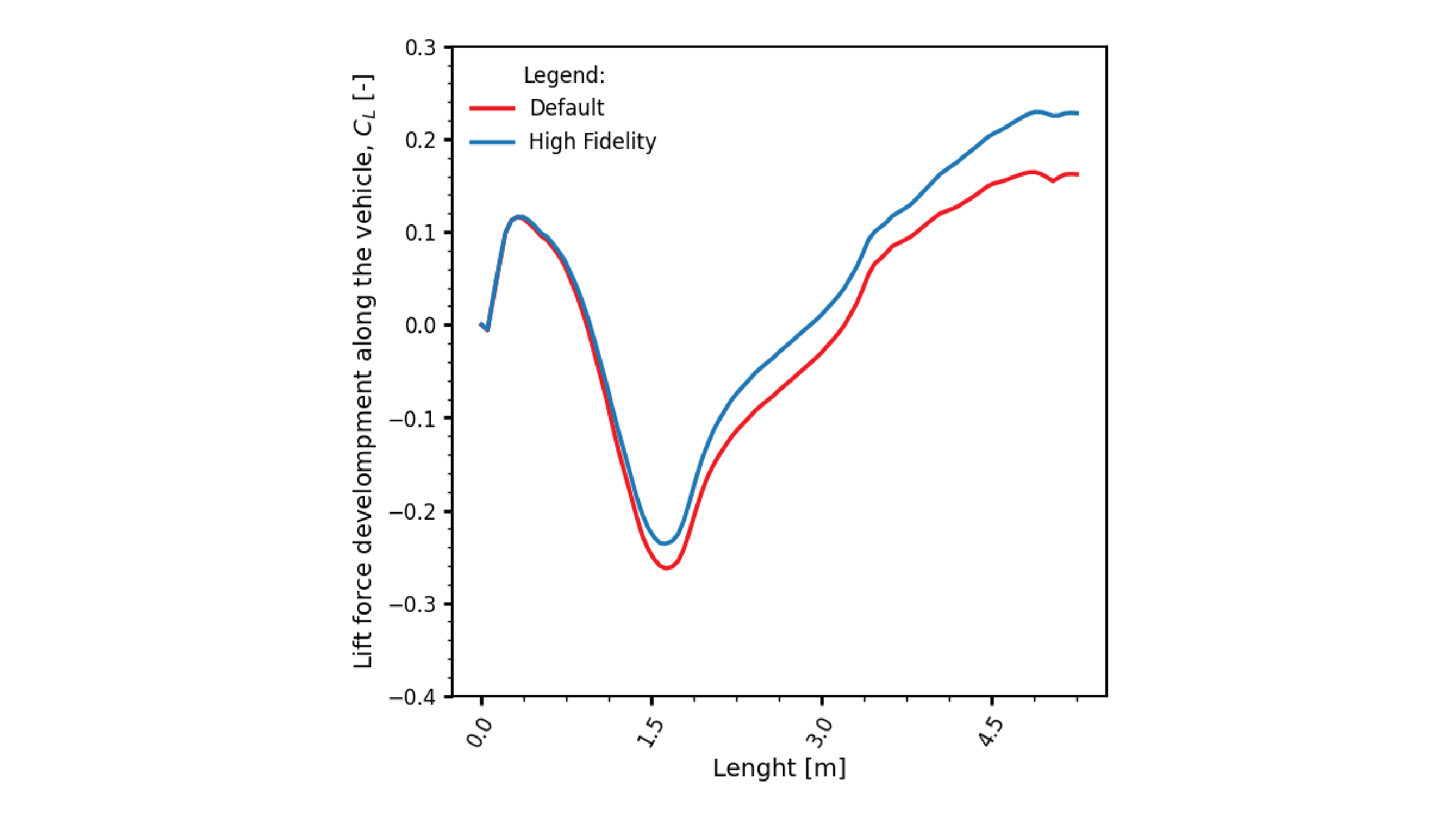 Comparison of lift force development along the vehicle length between default and high-fidelity GTU aerodynamic CFD simulations