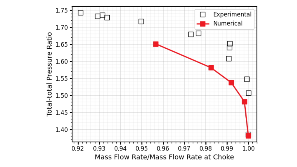 Comparison of total pressure ratio predictions against NASA Rotor 67 experimental data