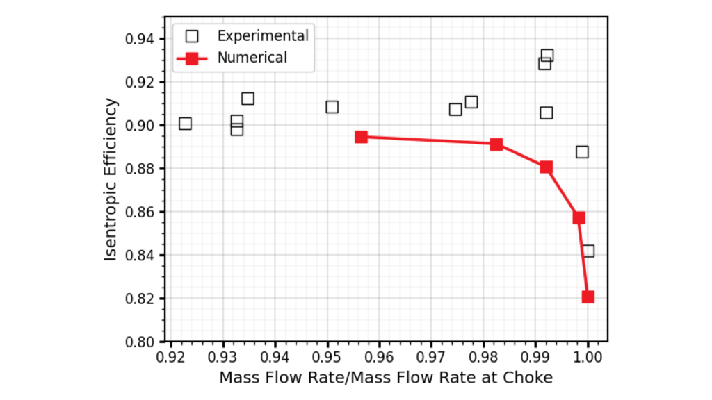 Comparison of isentropic efficiency predictions and NASA Rotor 67 measurements