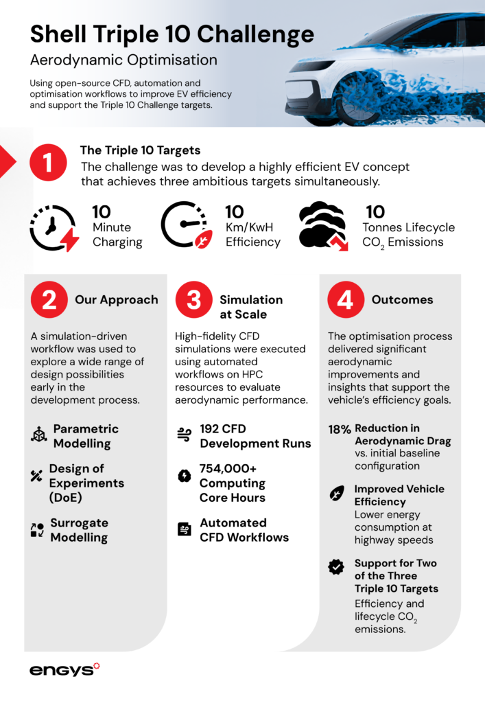 Infographic summarising the Triple 10 targets, CFD optimisation approach, simulation scale and aerodynamic outcomes.