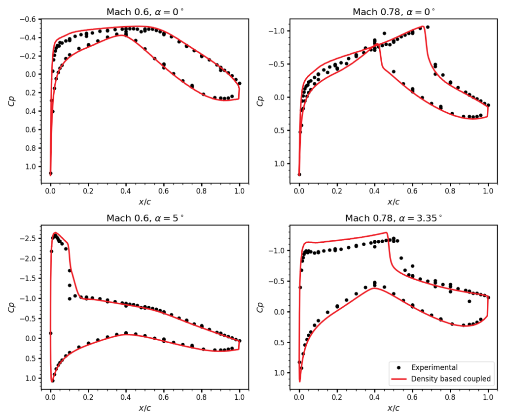 Pressure coefficient (Cp) distributions comparing HELYX density-based coupled solver predictions (red lines) with experimental measurements (black symbols) for the RAE2822 aerofoil at Mach 0.6 and 0.78, across 4 angles of attack.